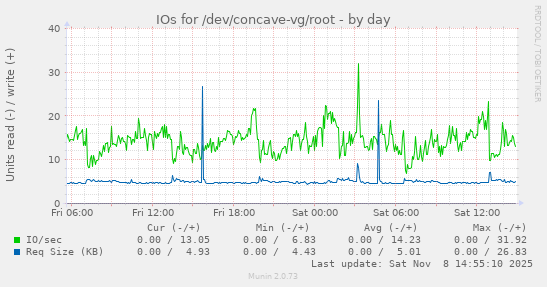 IOs for /dev/concave-vg/root
