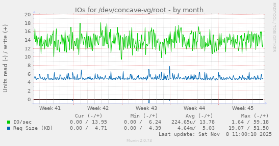IOs for /dev/concave-vg/root