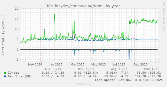 IOs for /dev/concave-vg/root