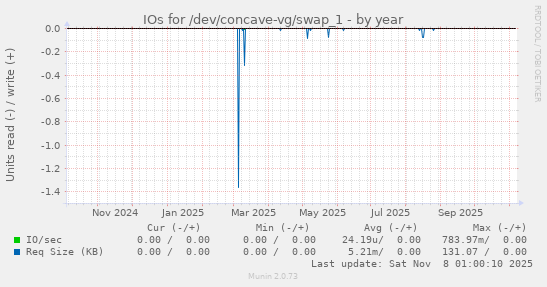 IOs for /dev/concave-vg/swap_1