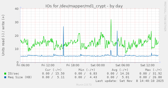 IOs for /dev/mapper/md1_crypt