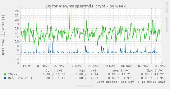 IOs for /dev/mapper/md1_crypt