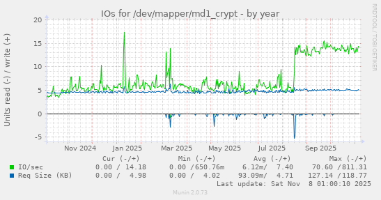 IOs for /dev/mapper/md1_crypt
