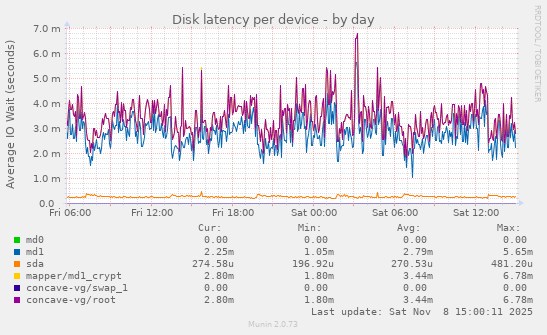 Disk latency per device