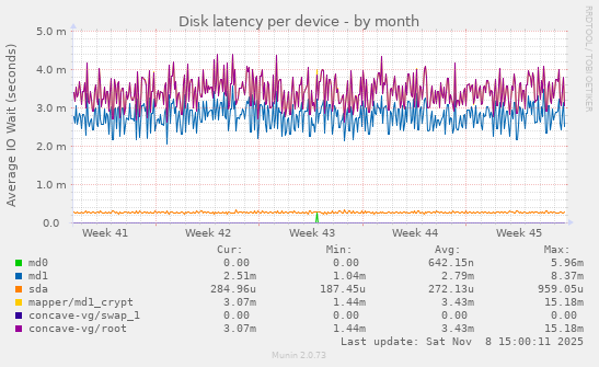 Disk latency per device