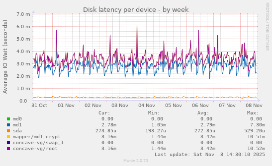 Disk latency per device