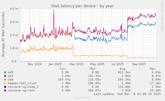 Disk latency per device