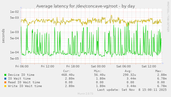 Average latency for /dev/concave-vg/root