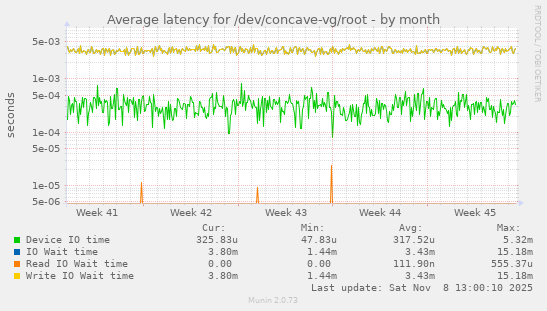 Average latency for /dev/concave-vg/root