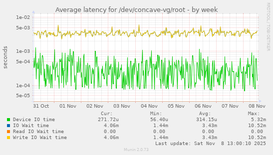 Average latency for /dev/concave-vg/root