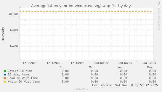 Average latency for /dev/concave-vg/swap_1