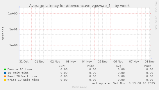 Average latency for /dev/concave-vg/swap_1