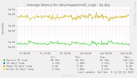 Average latency for /dev/mapper/md1_crypt