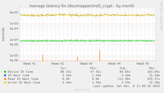 Average latency for /dev/mapper/md1_crypt