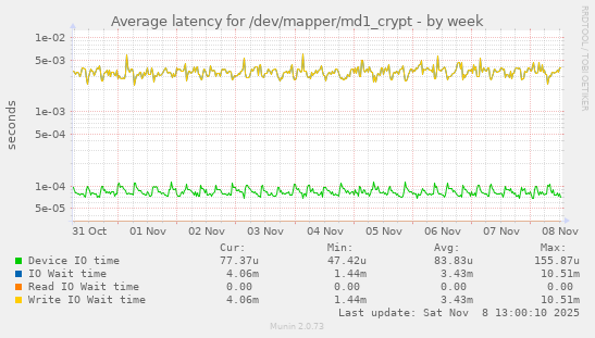 Average latency for /dev/mapper/md1_crypt