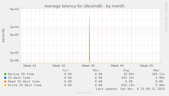 Average latency for /dev/md0