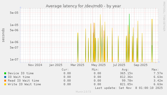 Average latency for /dev/md0