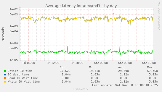 Average latency for /dev/md1