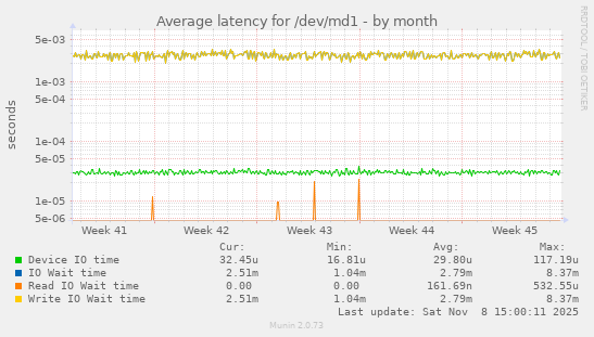 Average latency for /dev/md1