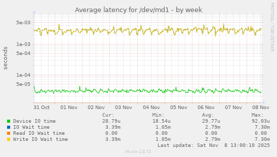 Average latency for /dev/md1
