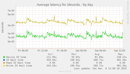 Average latency for /dev/sda