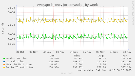 Average latency for /dev/sda
