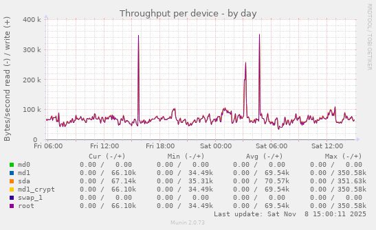 Throughput per device