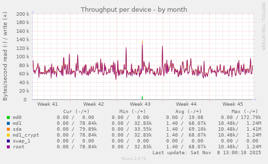 Throughput per device