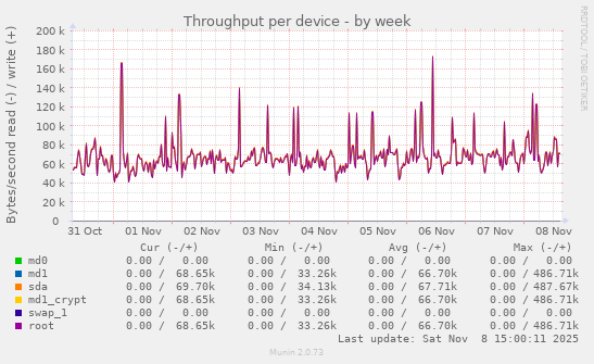 Throughput per device