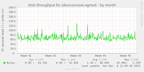 Disk throughput for /dev/concave-vg/root