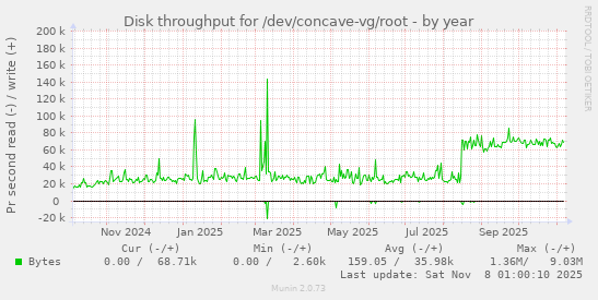 Disk throughput for /dev/concave-vg/root