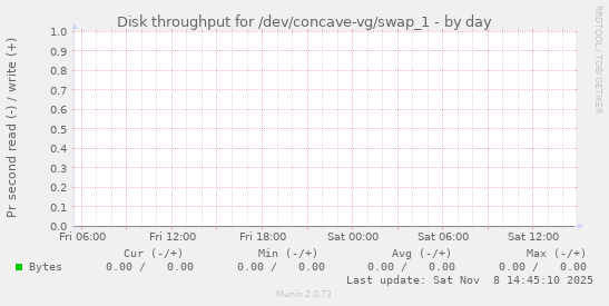 Disk throughput for /dev/concave-vg/swap_1