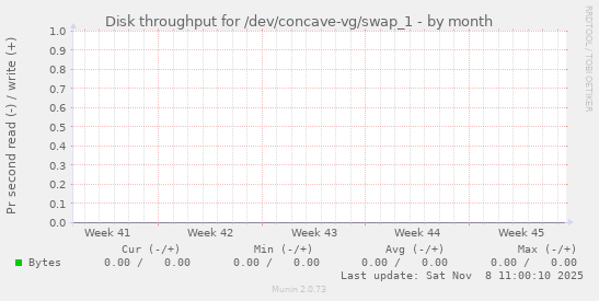 Disk throughput for /dev/concave-vg/swap_1