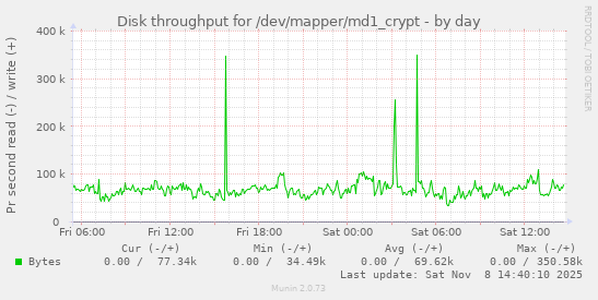 Disk throughput for /dev/mapper/md1_crypt