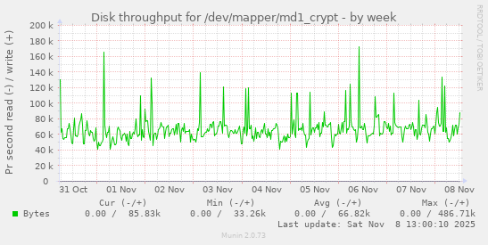 Disk throughput for /dev/mapper/md1_crypt