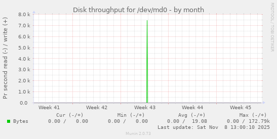 Disk throughput for /dev/md0
