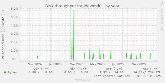 Disk throughput for /dev/md0