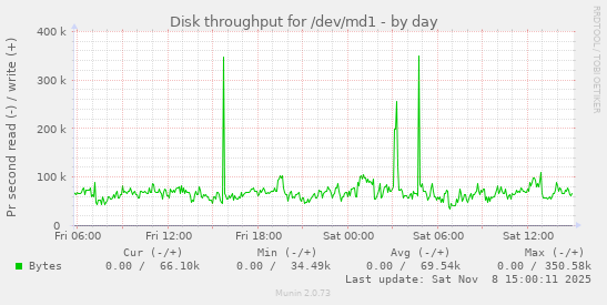 Disk throughput for /dev/md1