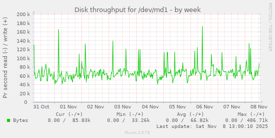 Disk throughput for /dev/md1