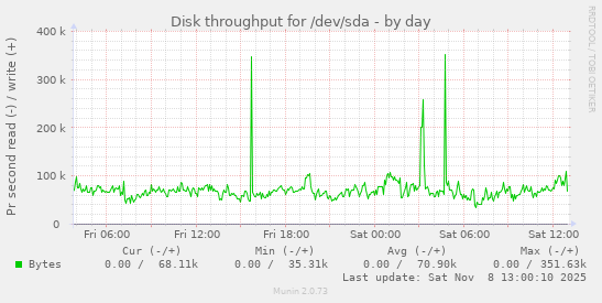 Disk throughput for /dev/sda