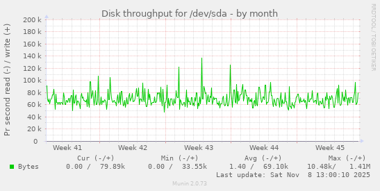 Disk throughput for /dev/sda