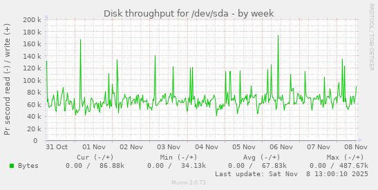 Disk throughput for /dev/sda