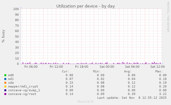 Utilization per device
