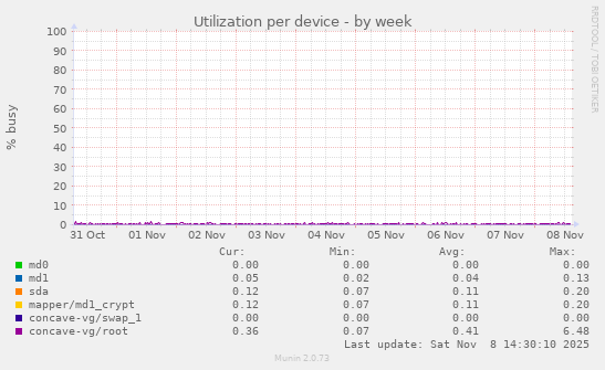Utilization per device