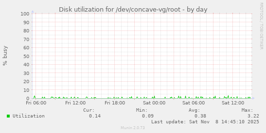 Disk utilization for /dev/concave-vg/root