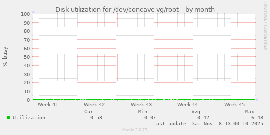 Disk utilization for /dev/concave-vg/root