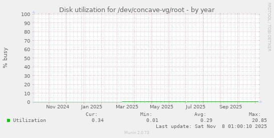 Disk utilization for /dev/concave-vg/root
