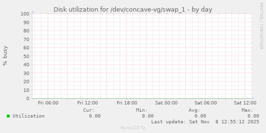Disk utilization for /dev/concave-vg/swap_1