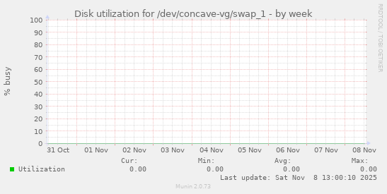 Disk utilization for /dev/concave-vg/swap_1