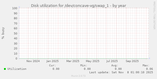 Disk utilization for /dev/concave-vg/swap_1